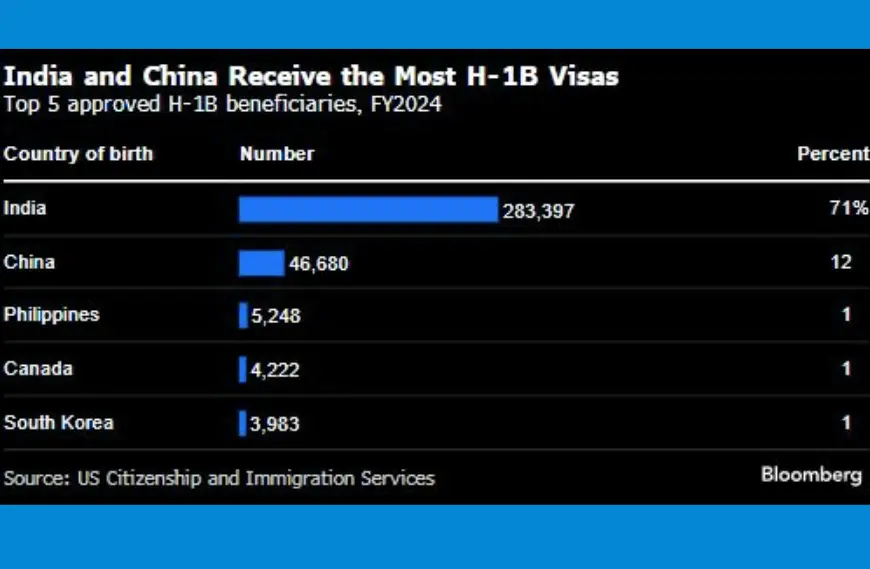 India’s IT Playbook Under Threat: Navigating the $100,000 H-1B Visa Fee