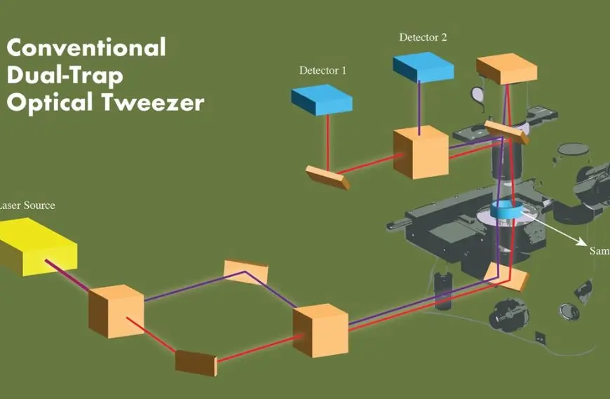 RRI Unveils New Dual-Trap Optical Tweezers Design