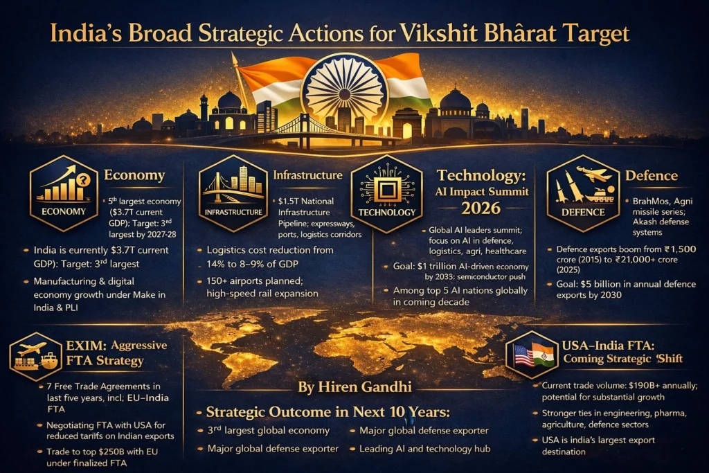 વિકસિત ભારત તરફ ભારતનો વ્યૂહાત્મક માર્ગ